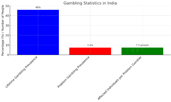 Atul Wable About Gambling Addiction in India
