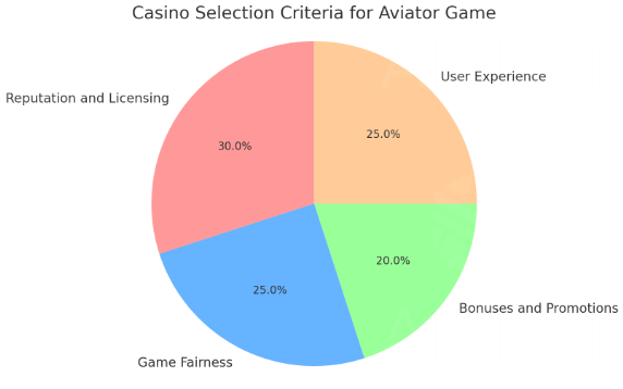 casino selection criteria for aviator game